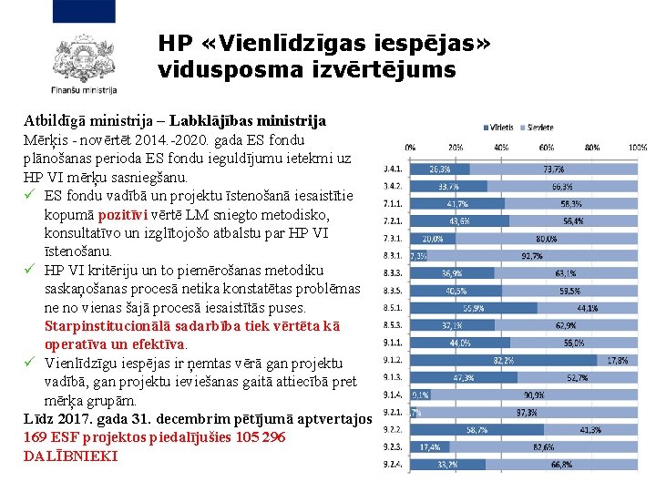 HP «Vienlīdzīgas iespējas» vidusposma izvērtējums Atbildīgā ministrija – Labklājības ministrija Mērķis - novērtēt 2014.