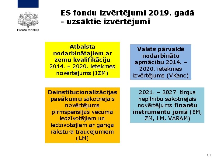 ES fondu izvērtējumi 2019. gadā - uzsāktie izvērtējumi Atbalsta nodarbinātajiem ar zemu kvalifikāciju 2014.