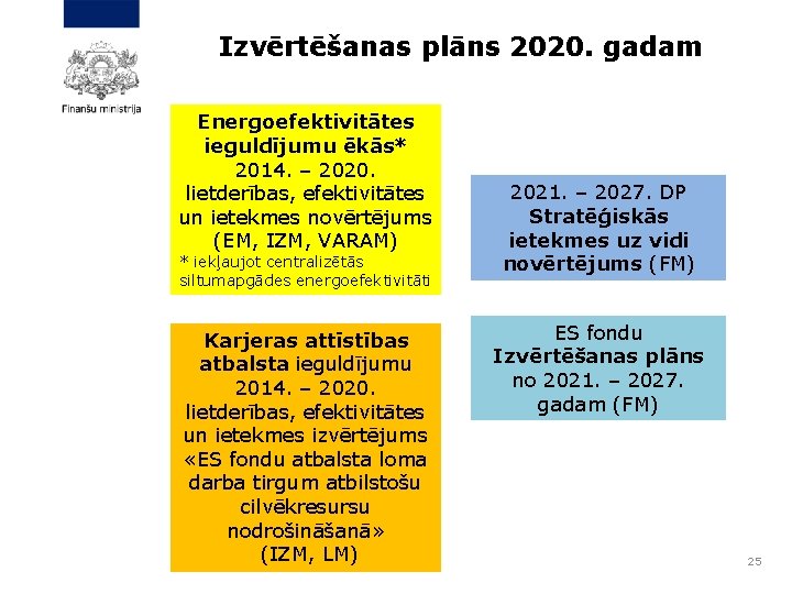 Izvērtēšanas plāns 2020. gadam Energoefektivitātes ieguldījumu ēkās* 2014. – 2020. lietderības, efektivitātes un ietekmes
