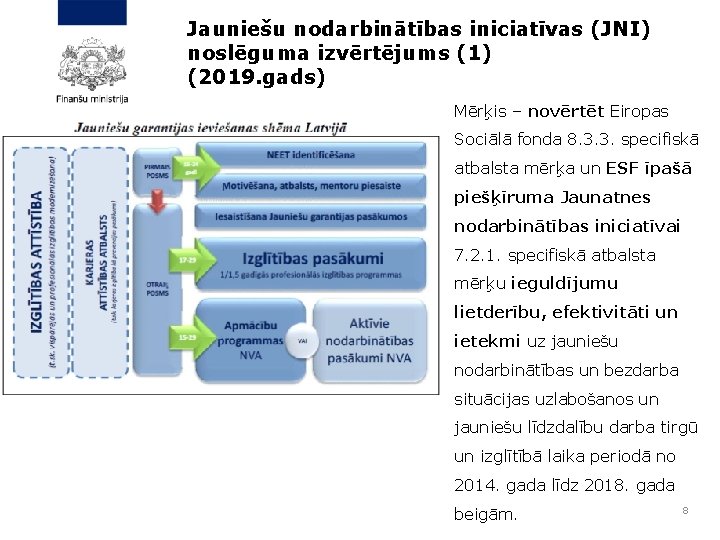 Jauniešu nodarbinātības iniciatīvas (JNI) noslēguma izvērtējums (1) (2019. gads) Mērķis – novērtēt Eiropas Sociālā