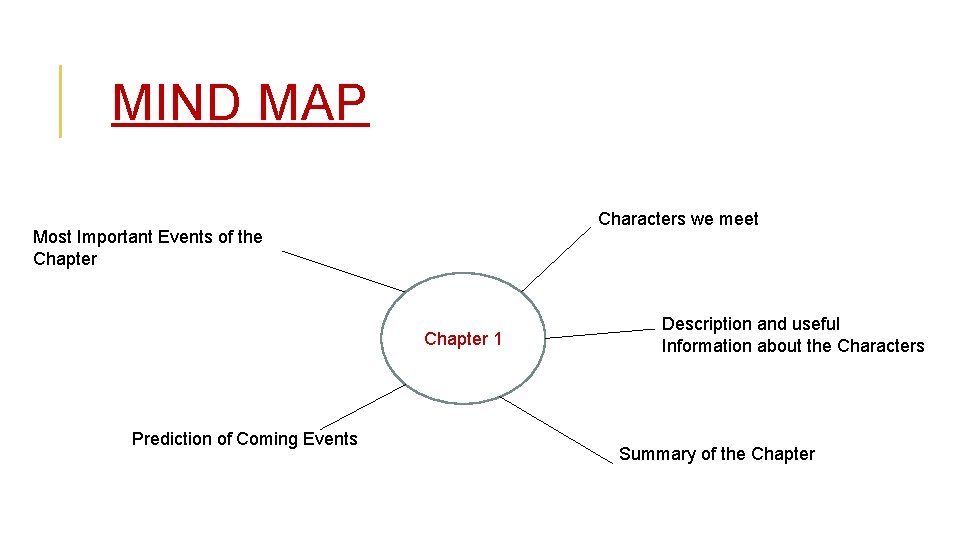 MIND MAP Characters we meet Most Important Events of the Chapter 1 Prediction of