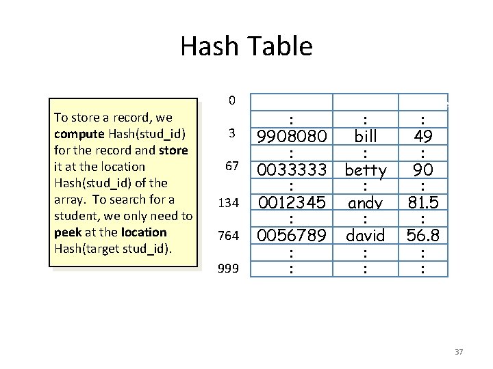 Hash Table 0 To store a record, we compute Hash(stud_id) for the record and