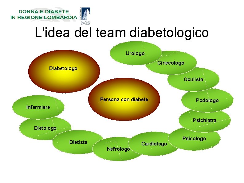 L'idea del team diabetologico Urologo Ginecologo Diabetologo Oculista Persona con diabete Podologo Infermiere Psichiatra