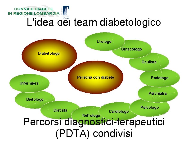 L'idea del team diabetologico Urologo Ginecologo Diabetologo Oculista Persona con diabete Podologo Infermiere Psichiatra