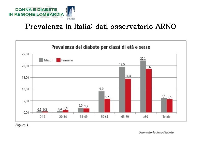 Prevalenza in Italia: dati osservatorio ARNO 