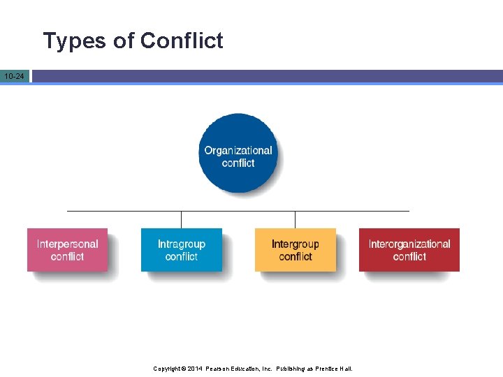 Types of Conflict 10 -24 Copyright © 2014 Pearson Education, Inc. Publishing as Prentice