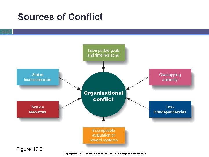 Sources of Conflict 10 -27 Figure 17. 3 Copyright © 2014 Pearson Education, Inc.