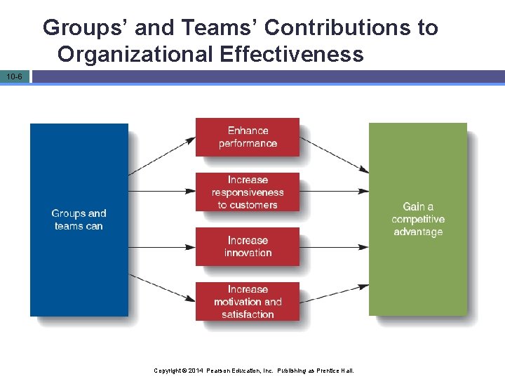 Groups’ and Teams’ Contributions to Organizational Effectiveness 10 -6 Copyright © 2014 Pearson Education,