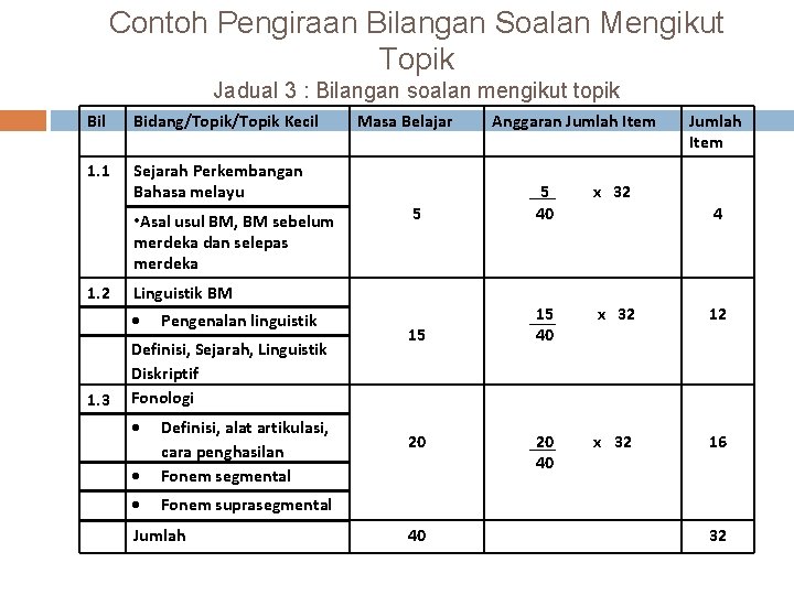 Contoh Pengiraan Bilangan Soalan Mengikut Topik Jadual 3 : Bilangan soalan mengikut topik Bil