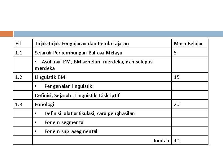 Bil Tajuk-tajuk Pengajaran dan Pembelajaran Masa Belajar 1. 1 Sejarah Perkembangan Bahasa Melayu 5