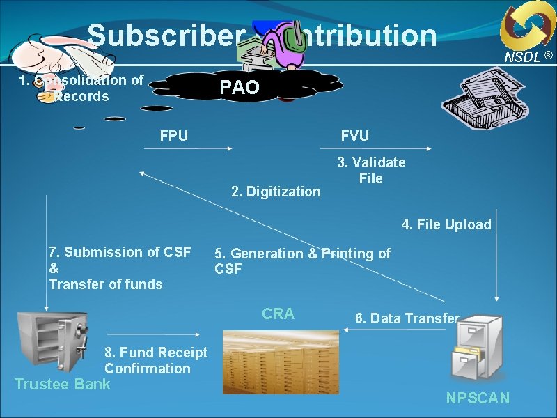 Subscriber Contribution 1. Consolidation of Records NSDL ® PAO FPU FVU 2. Digitization 3. Subscriber Contribution 1. Consolidation of Records NSDL ® PAO FPU FVU 2. Digitization 3.