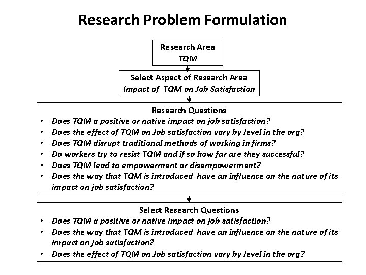 Research Problem Formulation Research Area TQM Select Aspect of Research Area Impact of TQM