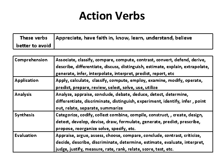 Action Verbs These verbs Appreciate, have faith in, know, learn, understand, believe better to