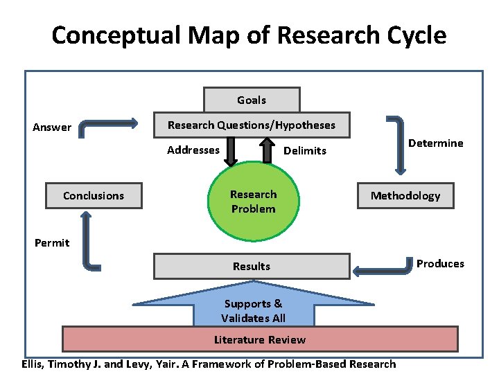 Conceptual Map of Research Cycle Goals Answer Research Questions/Hypotheses Addresses Conclusions Determine Delimits Research