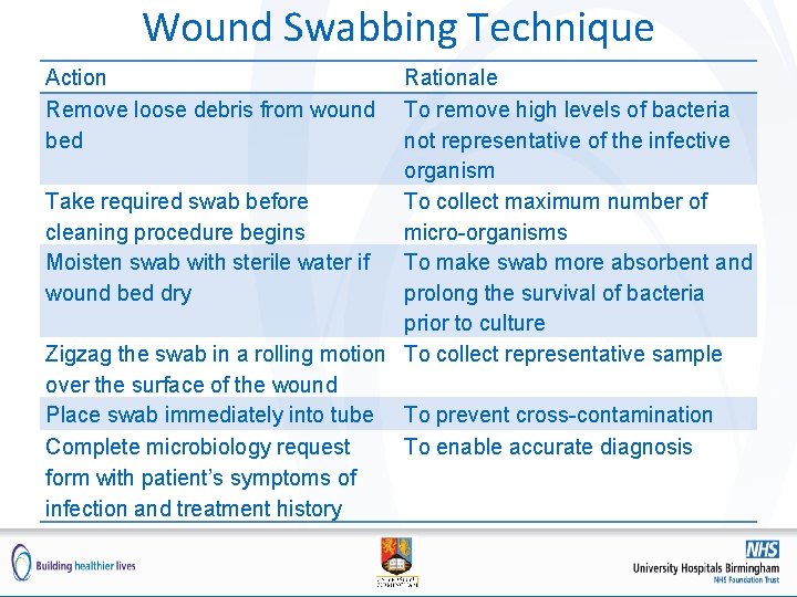 Wound Swabbing Technique Action Remove loose debris from wound bed Rationale To remove high