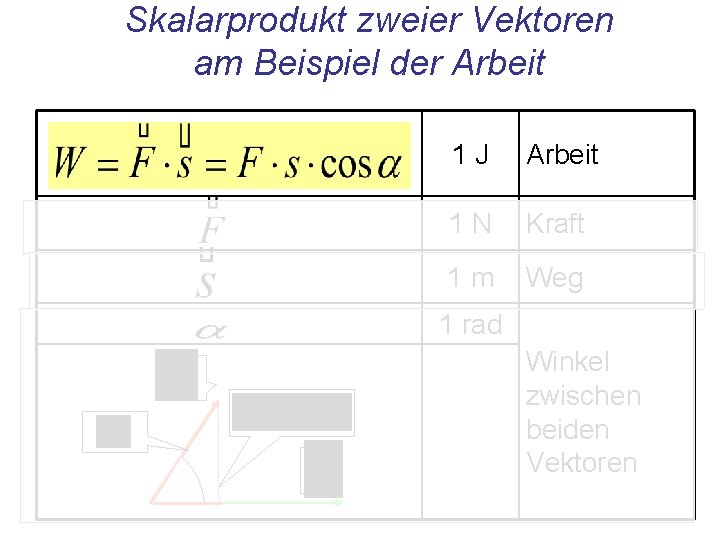 Skalarprodukt zweier Vektoren am Beispiel der Arbeit 1 J Arbeit 1 N Kraft 1