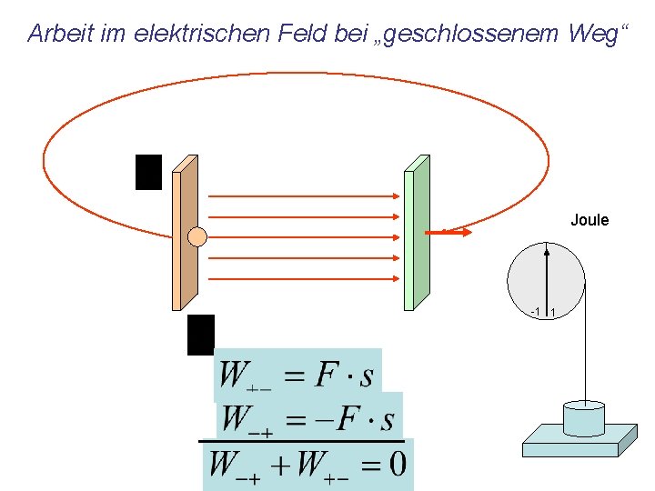 Arbeit im elektrischen Feld bei „geschlossenem Weg“ Joule -1 1 