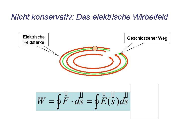 Nicht konservativ: Das elektrische Wirbelfeld Elektrische Feldstärke Geschlossener Weg 