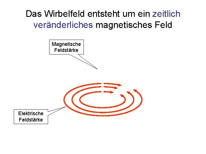 Das Wirbelfeld entsteht um ein zeitlich veränderliches magnetisches Feld Magnetische Feldstärke Elektrische Feldstärke 