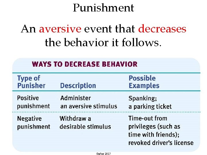 Punishment An aversive event that decreases the behavior it follows. 29 Garber 2017 