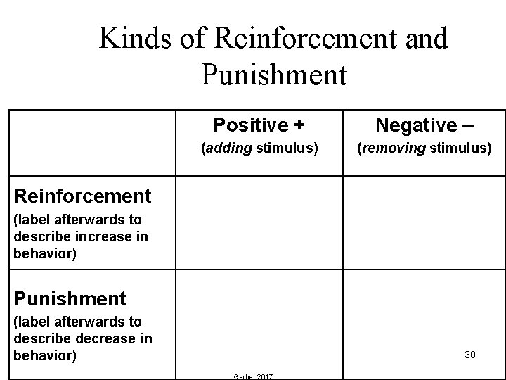 Kinds of Reinforcement and Punishment Positive + Negative – (adding stimulus) (removing stimulus) Reinforcement