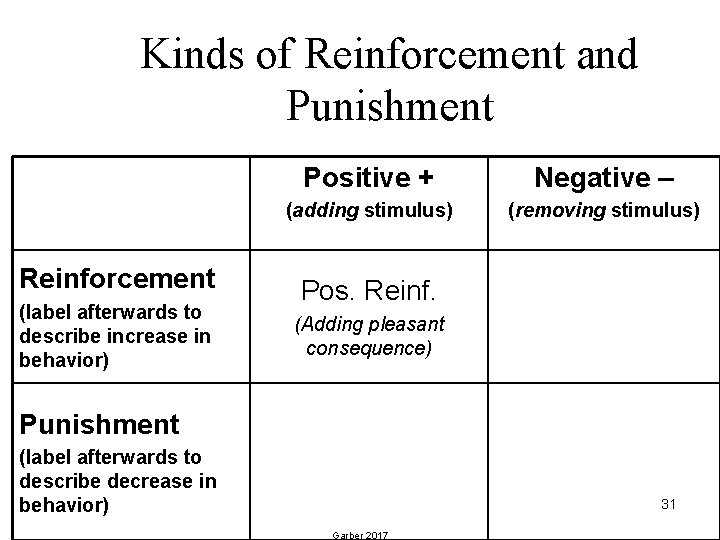 Kinds of Reinforcement and Punishment Reinforcement (label afterwards to describe increase in behavior) Positive