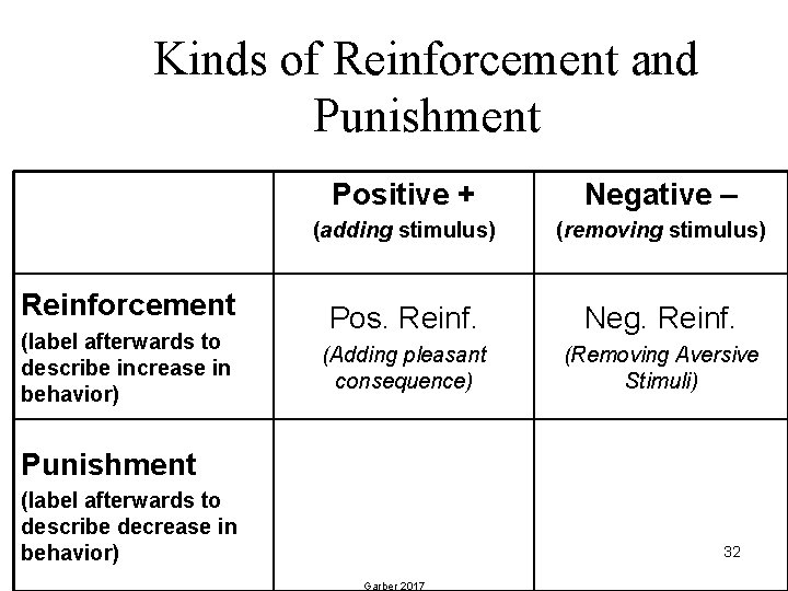 Kinds of Reinforcement and Punishment Reinforcement (label afterwards to describe increase in behavior) Positive
