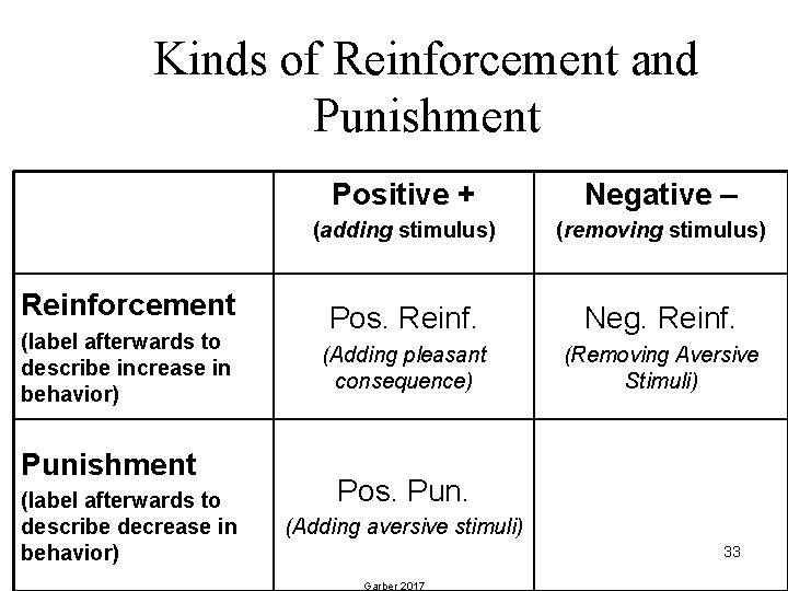 Kinds of Reinforcement and Punishment Reinforcement (label afterwards to describe increase in behavior) Punishment