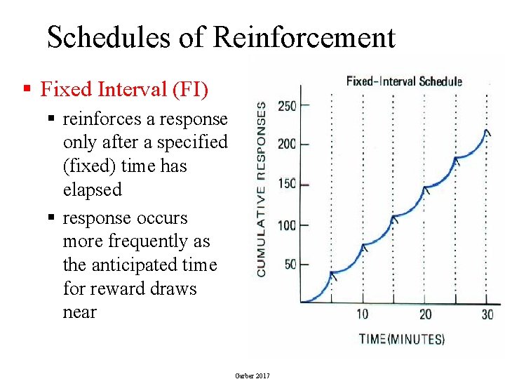 Schedules of Reinforcement § Fixed Interval (FI) § reinforces a response only after a