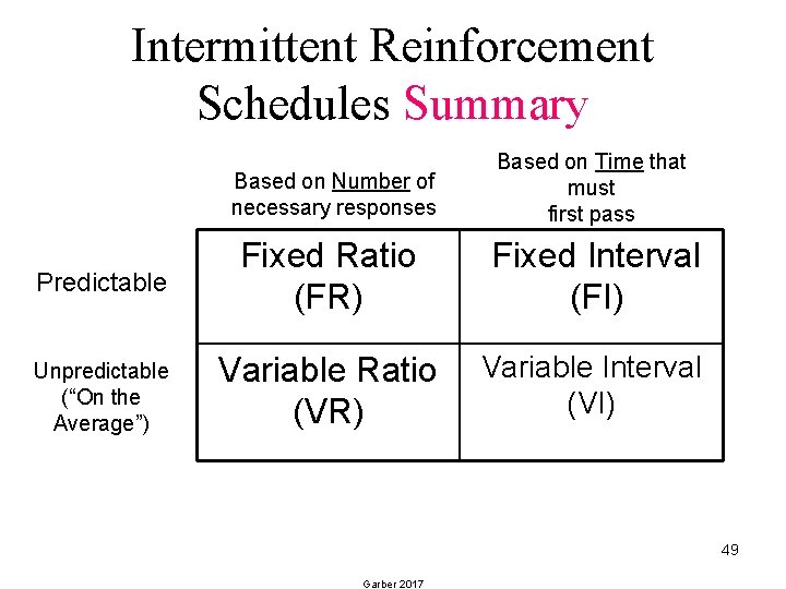 Intermittent Reinforcement Schedules Summary Based on Number of necessary responses Based on Time that