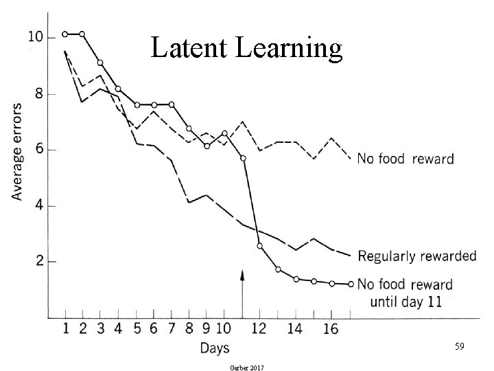 Latent Learning 59 Garber 2017 