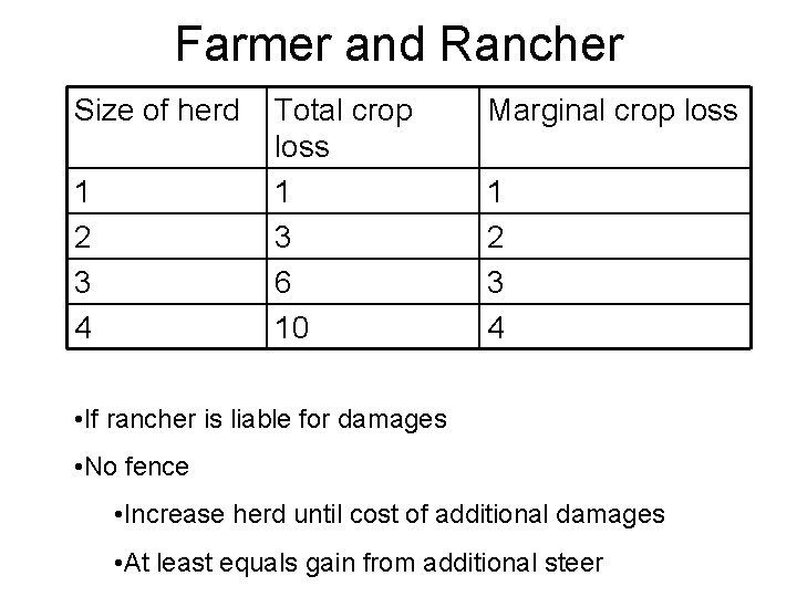 Farmer and Rancher Size of herd 1 2 3 4 Total crop loss 1
