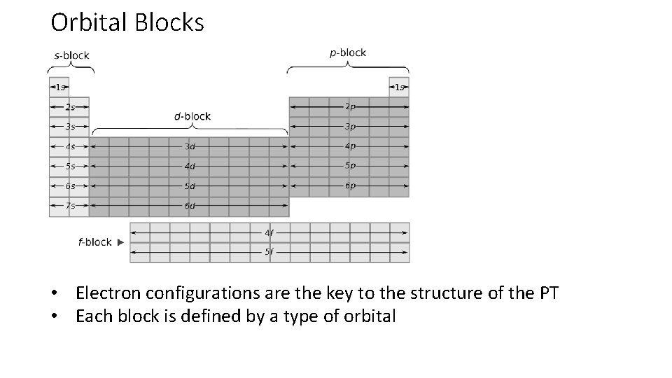 Orbital Blocks • Electron configurations are the key to the structure of the PT