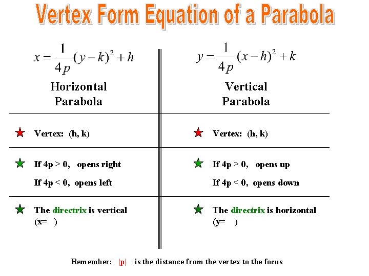 Horizontal Parabola Vertical Parabola Vertex: (h, k) If 4 p > 0, opens right