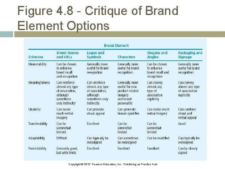 Figure 4. 8 - Critique of Brand Element Options Copyright © 2013 Pearson Education,