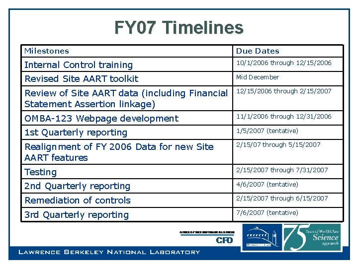 FY 07 Timelines Milestones Due Dates Internal Control training 10/1/2006 through 12/15/2006 Revised Site