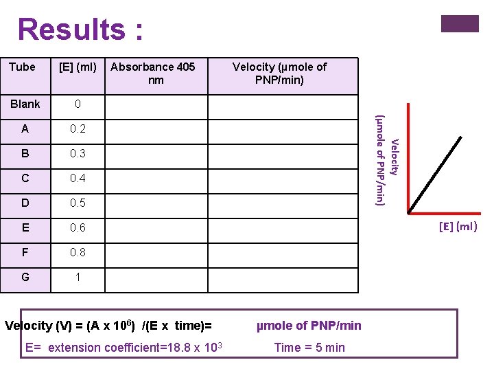 Results : [E] (ml) Blank 0 A 0. 2 B 0. 3 C 0.