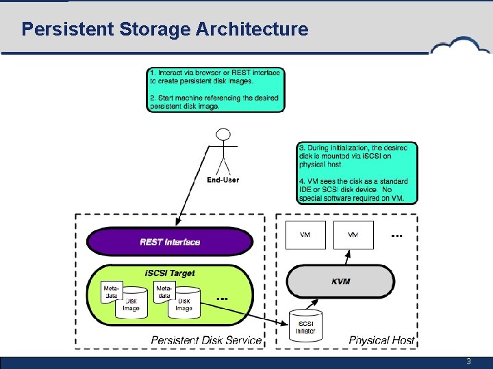 Persistent Storage Architecture 3 