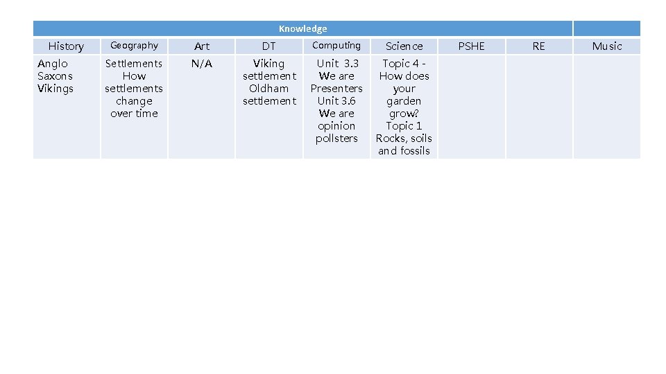 Knowledge History Anglo Saxons Vikings Geography Art DT Computing Science Settlements How settlements change