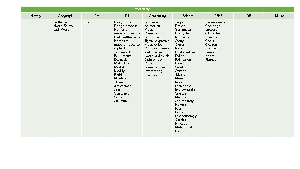 Vocabulary History Geography Settlement North, South, East, West, Art N/A DT Computing Design brief