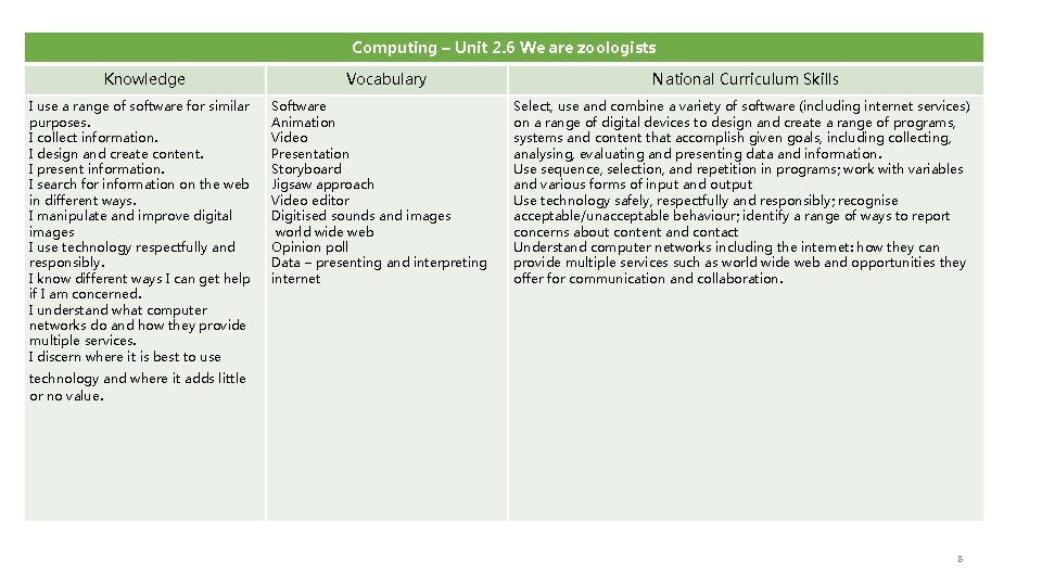 Computing – Unit 2. 6 We are zoologists Knowledge I use a range of