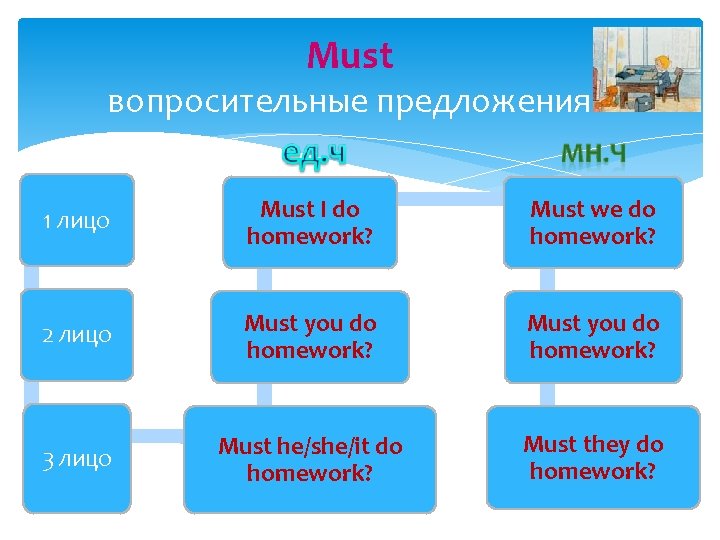 Must вопросительные предложения 1 лицо Must I do homework? Must we do homework? 2