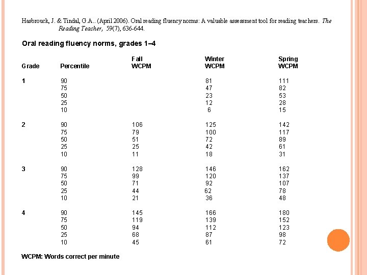 Hasbrouck, J. & Tindal, G. A. . (April 2006). Oral reading fluency norms: A