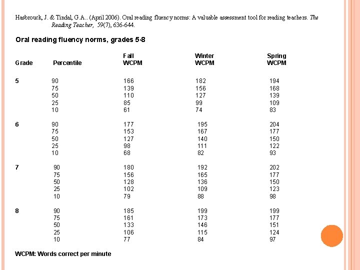 Hasbrouck, J. & Tindal, G. A. . (April 2006). Oral reading fluency norms: A