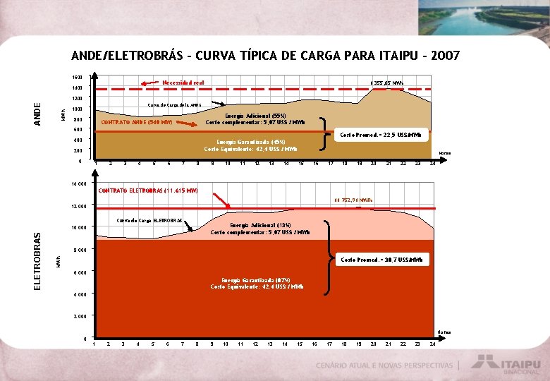 ANDE/ELETROBRÁS – CURVA TÍPICA DE CARGA PARA ITAIPU – 2007 1600 Necessidad real 1400