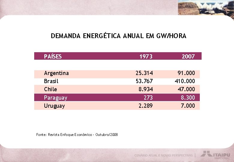 DEMANDA ENERGÉTICA ANUAL EM GW/HORA PAÍSES Argentina Brasil Chile Paraguay Uruguay Fonte: Revista Enfoque