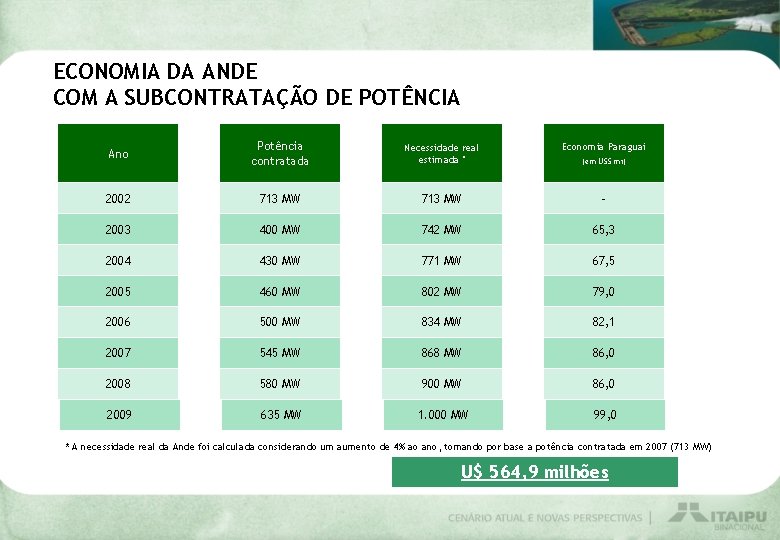 ECONOMIA DA ANDE COM A SUBCONTRATAÇÃO DE POTÊNCIA Ano Potência contratada Necessidade real estimada