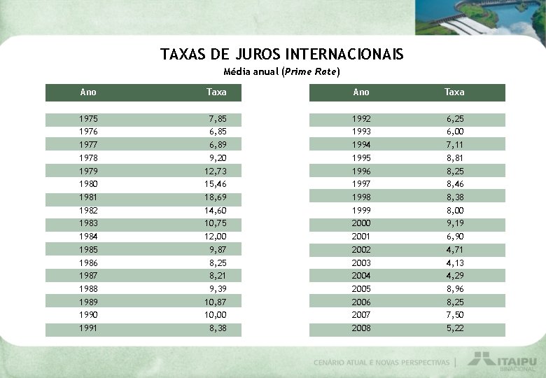 TAXAS DE JUROS INTERNACIONAIS Média anual (Prime Rate) Ano Taxa 1975 1976 1977 1978