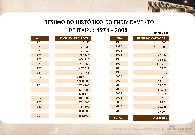 RESUMO DO HISTÓRICO DO ENDIVIDAMENTO DE ITAIPU: 1974 – 2008 EM US$ mil ANO