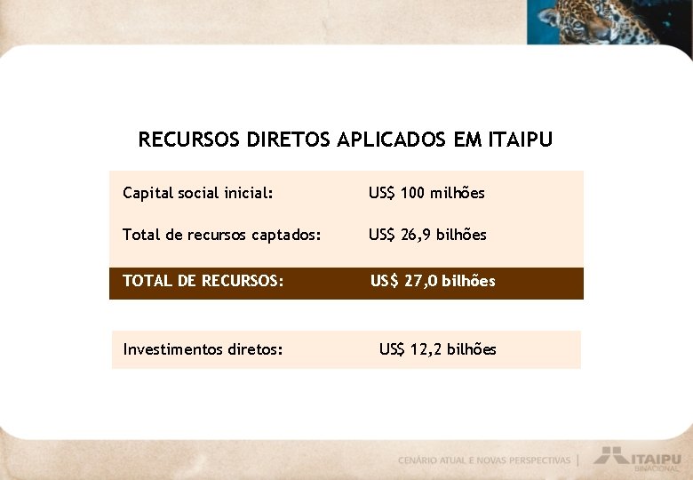 RECURSOS DIRETOS APLICADOS EM ITAIPU Capital social inicial: US$ 100 milhões Total de recursos